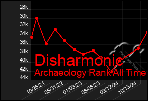 Total Graph of Disharmonic