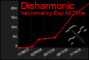 Total Graph of Disharmonic