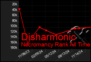Total Graph of Disharmonic