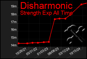 Total Graph of Disharmonic