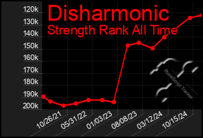 Total Graph of Disharmonic