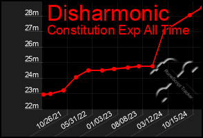 Total Graph of Disharmonic