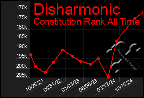 Total Graph of Disharmonic