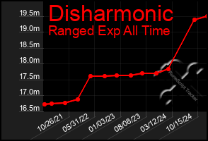 Total Graph of Disharmonic