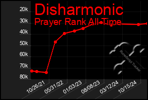 Total Graph of Disharmonic
