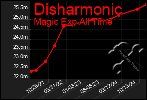 Total Graph of Disharmonic