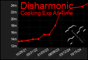 Total Graph of Disharmonic