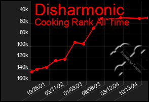 Total Graph of Disharmonic