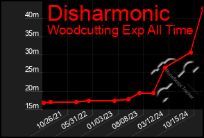 Total Graph of Disharmonic