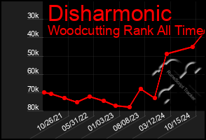 Total Graph of Disharmonic
