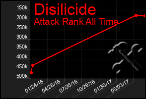 Total Graph of Disilicide