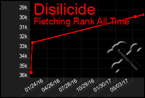 Total Graph of Disilicide