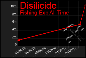 Total Graph of Disilicide