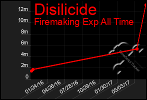 Total Graph of Disilicide