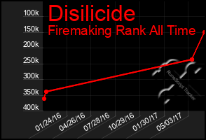 Total Graph of Disilicide