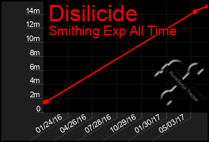 Total Graph of Disilicide