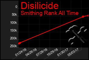 Total Graph of Disilicide