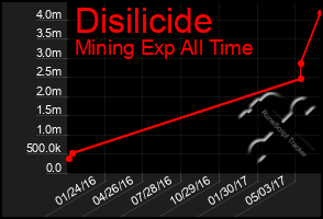 Total Graph of Disilicide