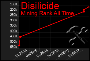 Total Graph of Disilicide