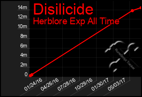 Total Graph of Disilicide