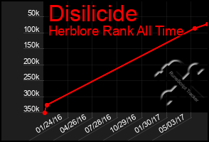 Total Graph of Disilicide