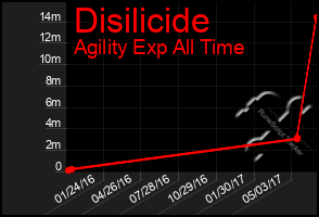 Total Graph of Disilicide