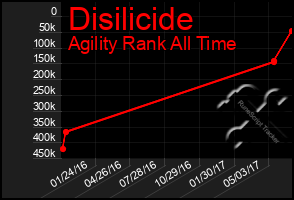 Total Graph of Disilicide