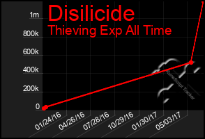 Total Graph of Disilicide