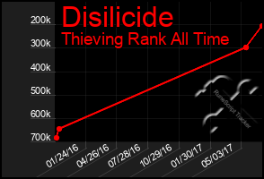 Total Graph of Disilicide