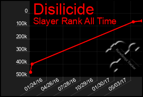 Total Graph of Disilicide