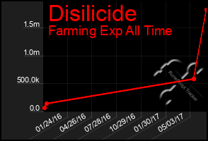 Total Graph of Disilicide