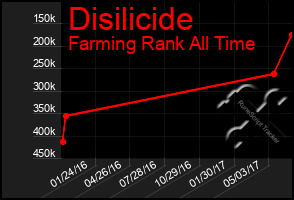 Total Graph of Disilicide