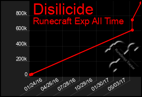 Total Graph of Disilicide