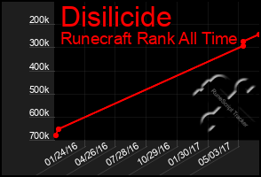 Total Graph of Disilicide