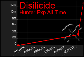 Total Graph of Disilicide