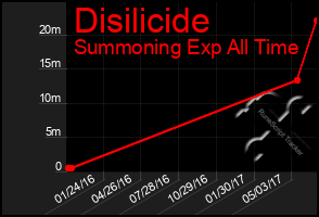 Total Graph of Disilicide