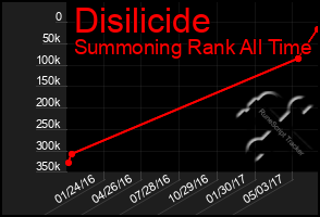 Total Graph of Disilicide