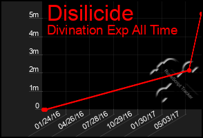 Total Graph of Disilicide