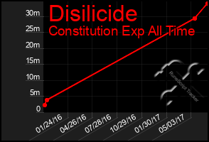 Total Graph of Disilicide