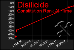 Total Graph of Disilicide