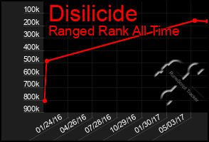 Total Graph of Disilicide