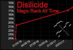 Total Graph of Disilicide