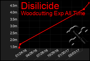 Total Graph of Disilicide