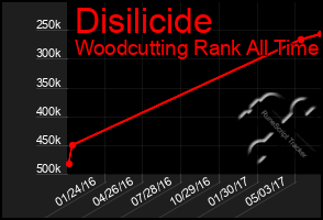 Total Graph of Disilicide