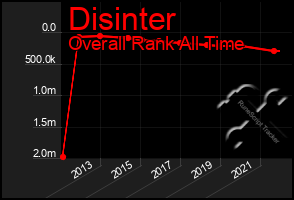 Total Graph of Disinter