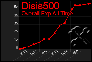 Total Graph of Disis500