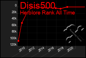 Total Graph of Disis500