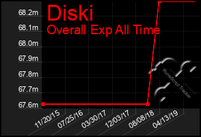 Total Graph of Diski