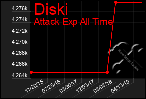 Total Graph of Diski