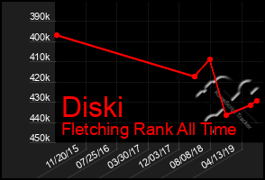 Total Graph of Diski